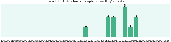 Would you have Hip fracture when you have Peripheral swelling? Would you have Hip fracture when you have Peripheral swelling?
